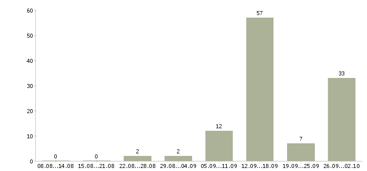 Работа на дому на компьютере в Пскове - Число вакансий в Пскове по специальности на дому на компьютере за 2 месяца