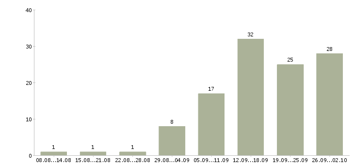 Работа по интернету официально в Рязани - Число вакансий в Рязани по специальности по интернету официально за 2 месяца