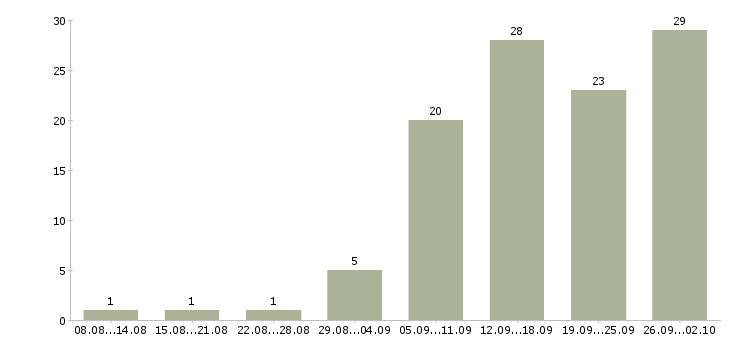 Работа менеджер по удаленной работе в Самаре - Число вакансий в Самаре по специальности менеджер по удаленной работе за 2 месяца