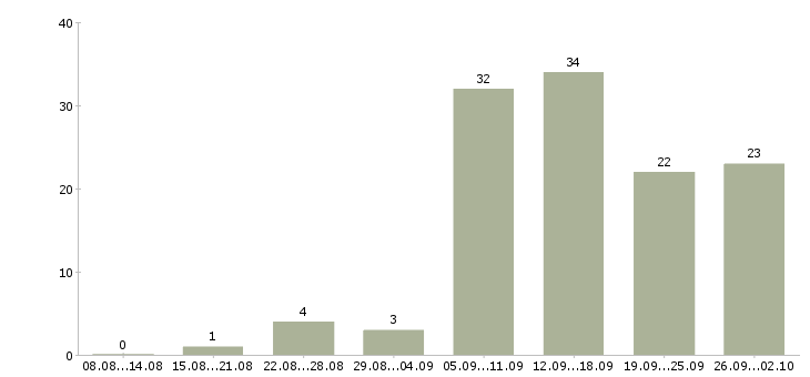 Работа менеджера в интернет магазине в Самаре - Число вакансий в Самаре по специальности менеджера в интернет магазине за 2 месяца