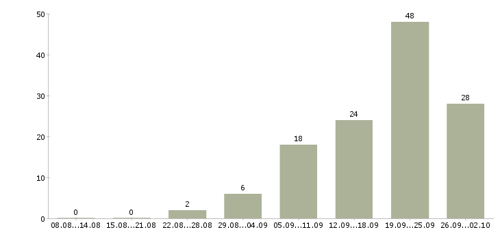 Работа консультирование клиентов в Саранске - Число вакансий в Саранске по специальности консультирование клиентов за 2 месяца