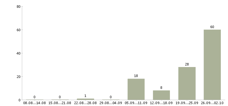 Работа менеджер объектов в Саратове - Число вакансий в Саратове по специальности менеджер объектов за 2 месяца