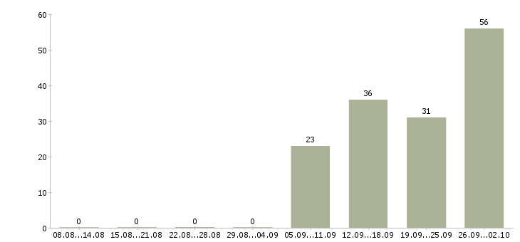 Работа менеджер по обеспечению в Саратове - Число вакансий в Саратове по специальности менеджер по обеспечению за 2 месяца