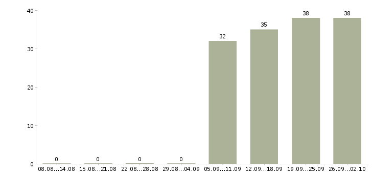 Работа ответственный секретарь в Саратове - Число вакансий в Саратове по специальности ответственный секретарь за 2 месяца