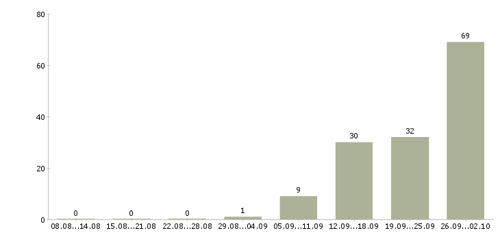 Работа сотрудник выкладки товара в Саратове - Число вакансий в Саратове по специальности сотрудник выкладки товара за 2 месяца