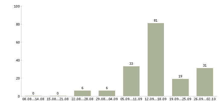 Работа интернет оператор в Ставрополе - Число вакансий в Ставрополе по специальности интернет оператор за 2 месяца