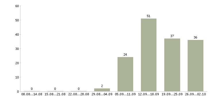 Работа менеджер по продажам с обучением в Тамбове - Число вакансий в Тамбове по специальности менеджер по продажам с обучением за 2 месяца