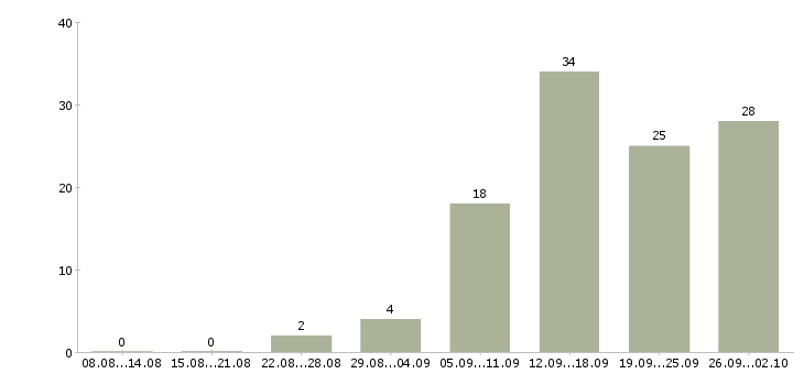 Работа клиентский менеджер в Твери - Число вакансий в Твери по специальности клиентский менеджер за 2 месяца