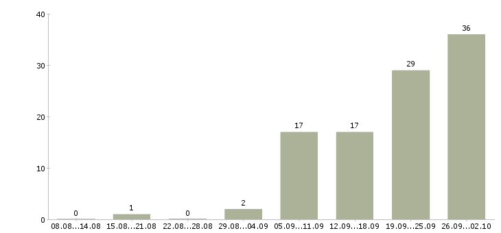Работа клиент менеджер полный рабочий день в Тюмени - Число вакансий в Тюмени по специальности клиент менеджер полный рабочий день за 2 месяца