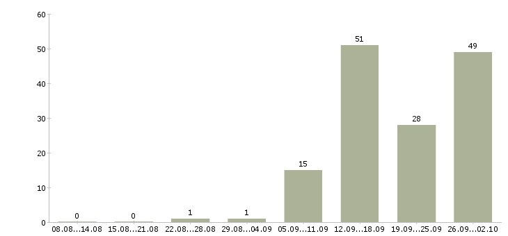 Работа зарабатывать на дому в Ульяновске - Число вакансий в Ульяновске по специальности зарабатывать на дому за 2 месяца