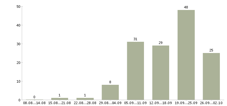 Работа администратор обучение в Хабаровске - Число вакансий в Хабаровске по специальности администратор обучение за 2 месяца