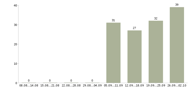 Работа офисный сотрудник в Хабаровске - Число вакансий в Хабаровске по специальности офисный сотрудник за 2 месяца