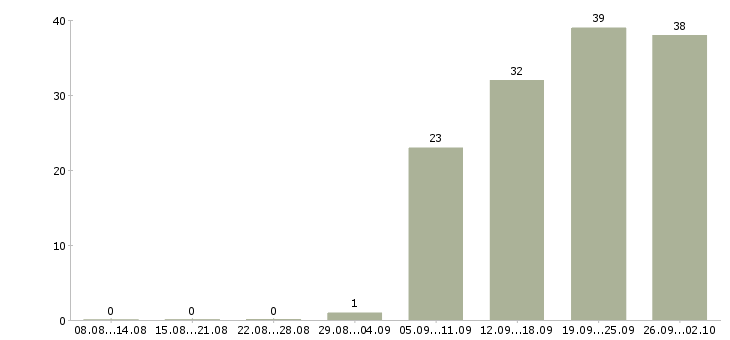 Работа менеджер для работы в офисе в Ярославле - Число вакансий в Ярославле по специальности менеджер для работы в офисе за 2 месяца