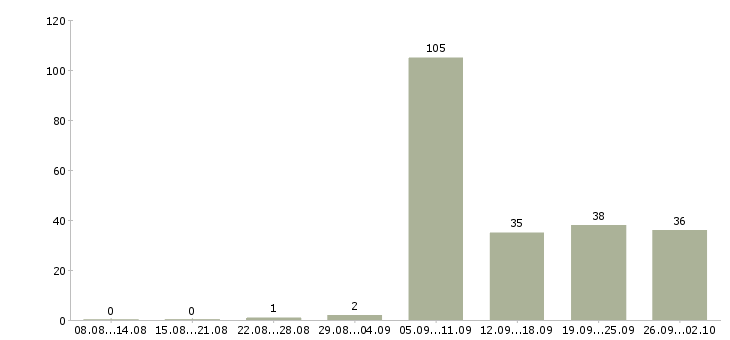 Работа слесари в Ярославле - Число вакансий в Ярославле по специальности слесари за 2 месяца