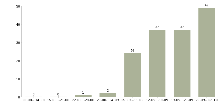 Работа специалист по контролю в Ярославле - Число вакансий в Ярославле по специальности специалист по контролю за 2 месяца