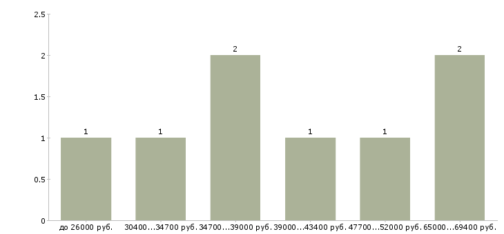 Найти работу заместитель в Хабаровске - График распределения вакансий «заместитель» по зарплате