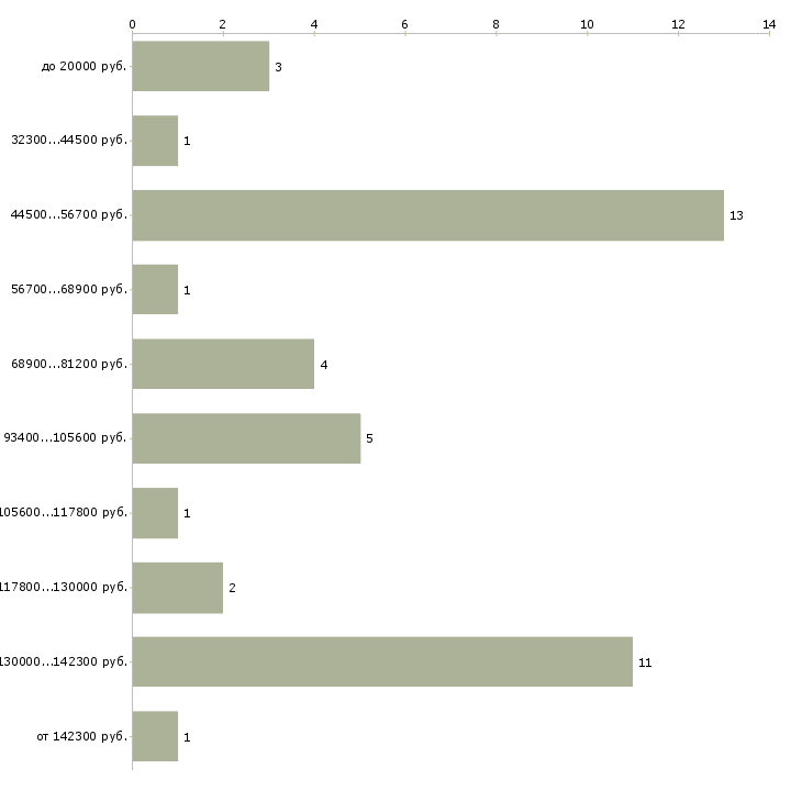 Найти работу тренер по футболу в Москве - График распределения вакансий «тренер по футболу» по зарплате