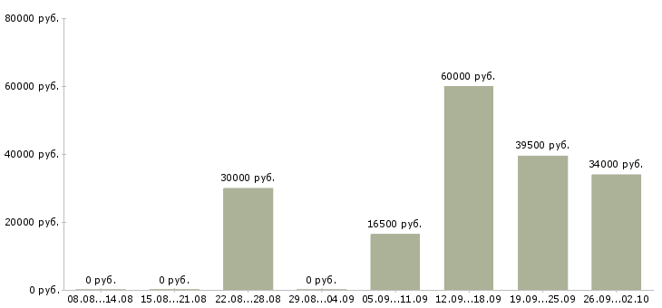 Вакансии 1 охранник в Пскове - Медиана зарплат 1 охранник в Пскове за 2 месяца