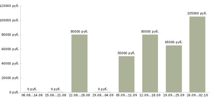 Вакансии агент по недвижимости в Краснодаре - Медиана зарплат агент по недвижимости в Краснодаре за 2 месяца