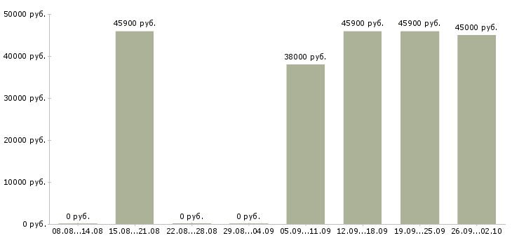 Вакансии бетонщики Башкортостан - Медиана зарплат бетонщики Башкортостан за 2 месяца
