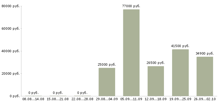 Вакансии бригадир Татарстан - Медиана зарплат бригадир Татарстан за 2 месяца