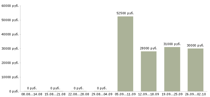 Вакансии в московской области в Твери - Медиана зарплат в московской области в Твери за 2 месяца