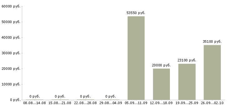 Вакансии в перспективе на дому в Кемерово - Медиана зарплат в перспективе на дому в Кемерово за 2 месяца