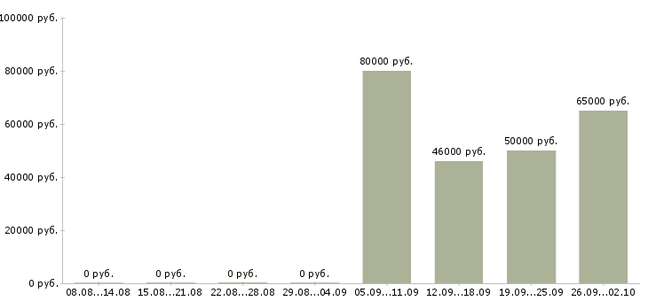 Вакансии вахта в Магнитогорске - Медиана зарплат вахта в Магнитогорске за 2 месяца