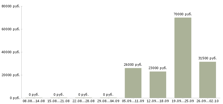 Вакансии водитель в компанию в Ногинске - Медиана зарплат водитель в компанию в Ногинске за 2 месяца