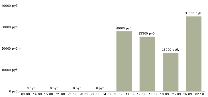 Вакансии водитель в офис в Ногинске - Медиана зарплат водитель в офис в Ногинске за 2 месяца