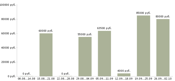 Вакансии водитель грузового авто в Москве - Медиана зарплат водитель грузового авто в Москве за 2 месяца