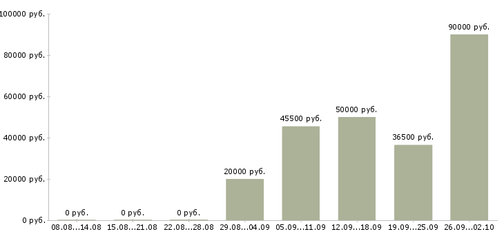 Вакансии водитель категория в Саратове - Медиана зарплат водитель категория в Саратове за 2 месяца