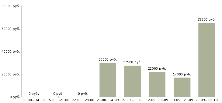 Вакансии всем в Саранске - Медиана зарплат всем в Саранске за 2 месяца
