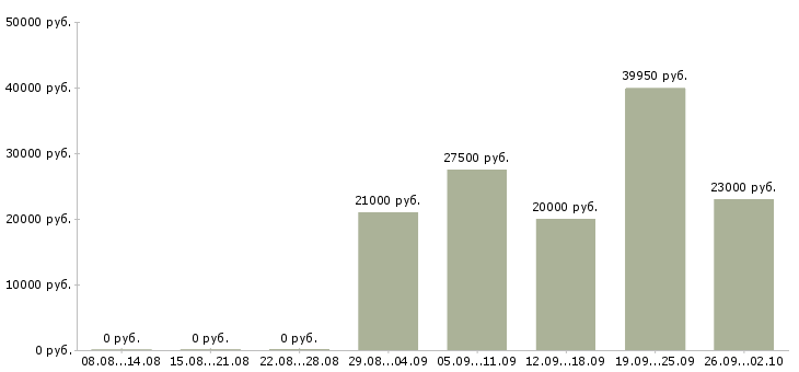 Вакансии гастроном Санкт-петербург - Медиана зарплат гастроном Санкт-петербург за 2 месяца