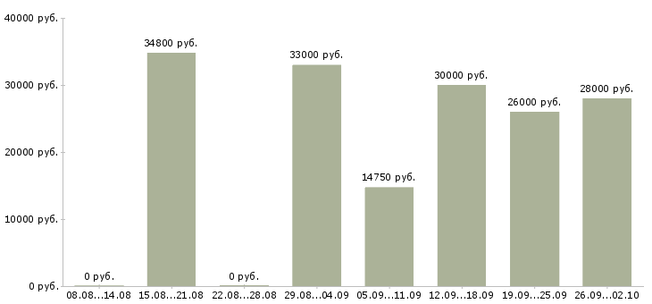Вакансии горничная в отель в Москве - Медиана зарплат горничная в отель в Москве за 2 месяца