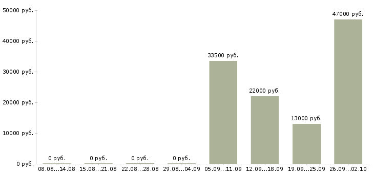 Вакансии грузчик комплектовщик разнорабочий в Раменском - Медиана зарплат грузчик комплектовщик разнорабочий в Раменском за 2 месяца