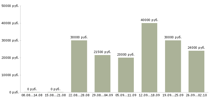 Вакансии для студента в Уфе - Медиана зарплат для студента в Уфе за 2 месяца