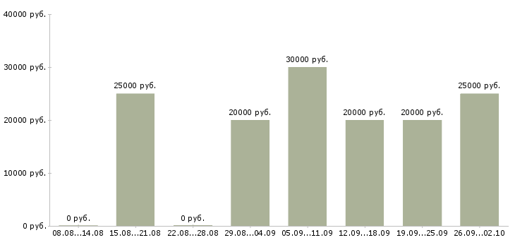 Вакансии домашняя работа в Воронеже - Медиана зарплат домашняя работа в Воронеже за 2 месяца