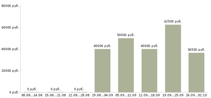 Вакансии заместитель в Хабаровске - Медиана зарплат заместитель в Хабаровске за 2 месяца