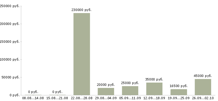 Вакансии зарабатывай на дому в Кургане - Медиана зарплат зарабатывай на дому в Кургане за 2 месяца
