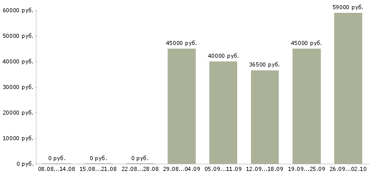Вакансии инженер проекта в Краснодаре - Медиана зарплат инженер проекта в Краснодаре за 2 месяца