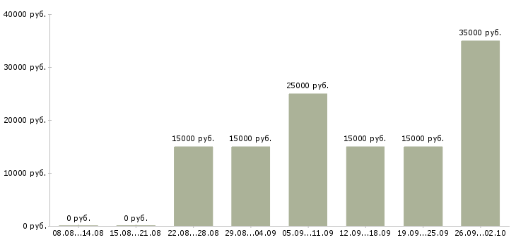 Вакансии интернет администратор Башкортостан - Медиана зарплат интернет администратор Башкортостан за 2 месяца
