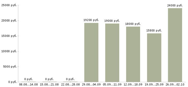 Вакансии кассир обучение в Ярославле - Медиана зарплат кассир обучение в Ярославле за 2 месяца