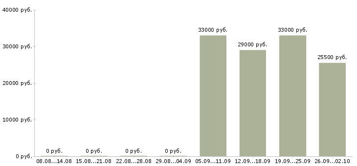Вакансии кассир продавец в Люберцах - Медиана зарплат кассир продавец в Люберцах за 2 месяца