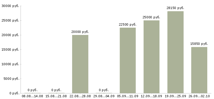 Вакансии консультант по трудоустройству Башкортостан - Медиана зарплат консультант по трудоустройству Башкортостан за 2 месяца