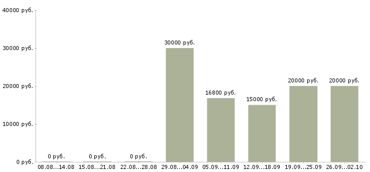 Вакансии кредитный специалист Татарстан - Медиана зарплат кредитный специалист Татарстан за 2 месяца