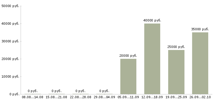 Вакансии менеджер в банк Карелия - Медиана зарплат менеджер в банк Карелия за 2 месяца