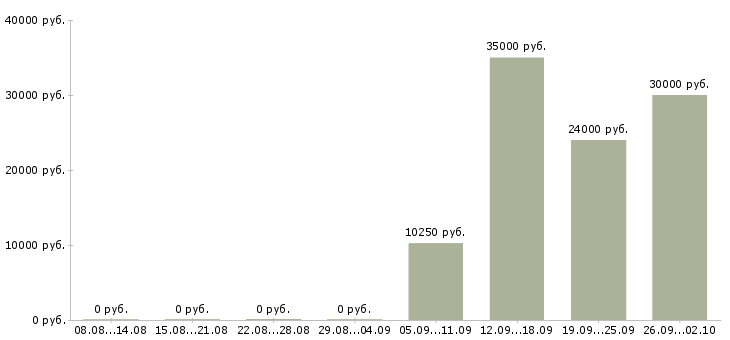 Вакансии менеджер на телефоне в Кургане - Медиана зарплат менеджер на телефоне в Кургане за 2 месяца