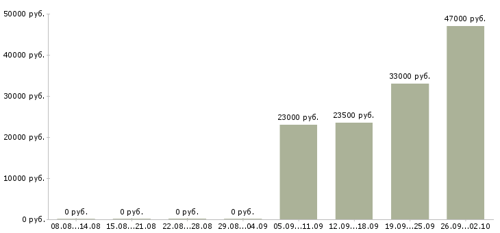 Вакансии менеджер отдела продаж в Коломне - Медиана зарплат менеджер отдела продаж в Коломне за 2 месяца