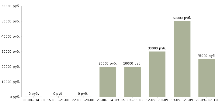 Вакансии менеджер по активным продажам услуг в Волгограде - Медиана зарплат менеджер по активным продажам услуг в Волгограде за 2 месяца